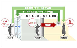 ローレルコートあびこBAUS 設備
