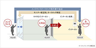 ローレルスクエア長原ザ・ランドマークス オートロックシステム