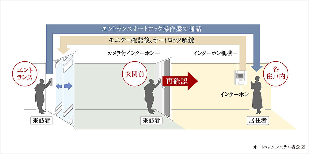 ローレルスクエア長原ザ・ランドマークス 設備