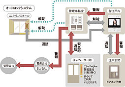 アルファステイツ新宮 設備