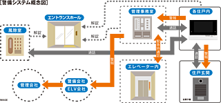 アルファステイツ北谷伊平 24時間セキュリティシステム
