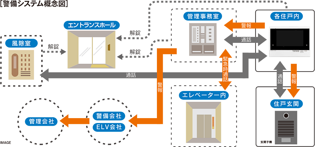 アルファステイツ北谷伊平 設備
