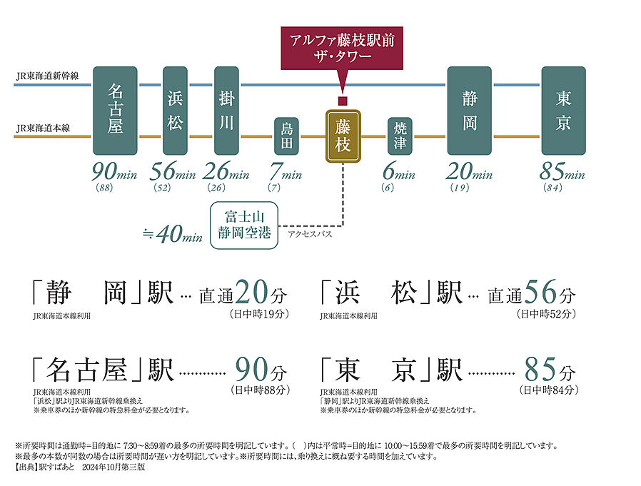 アルファ藤枝駅前ザ・タワー：交通図