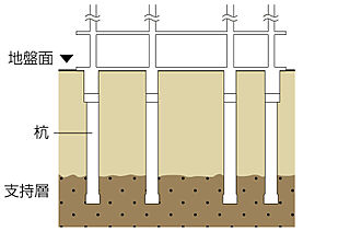 アルファステイツ谷山駅前 基礎