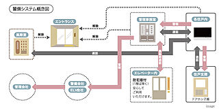アルファステイツ野芥駅II 24時間体制の防犯システム