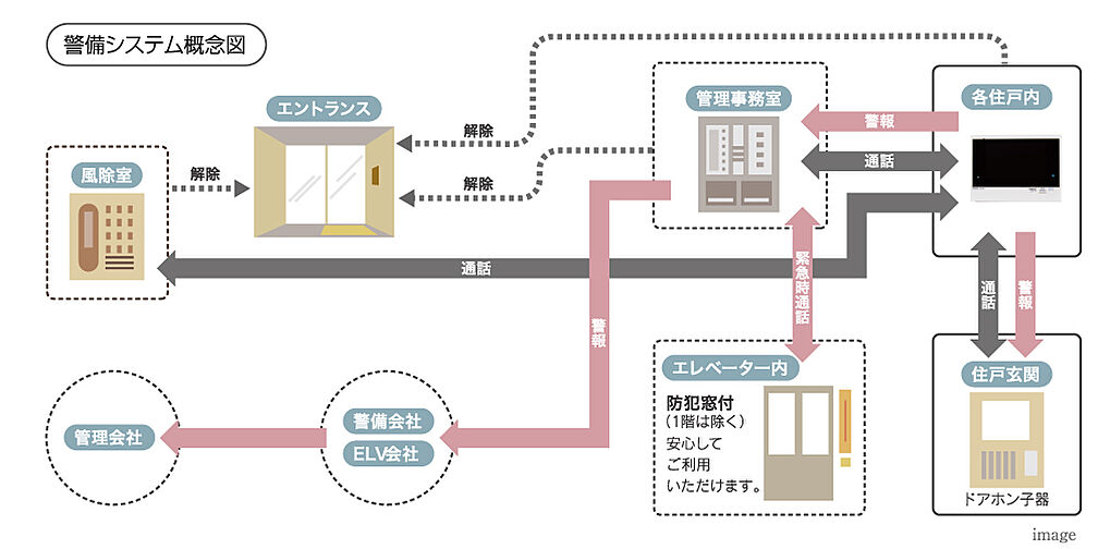 アルファステイツ野芥駅II 設備