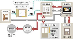 アルファステイツ新潟駅南口 設備
