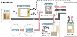 アルファスマート北田宮 24時間安心の防犯・防災システム