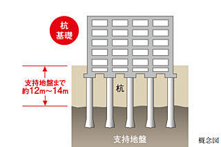 ジオ島本 杭基礎「場所打ちコンクリート拡底杭」