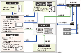 ジオ京都堀川三条 24時間遠隔監視システム