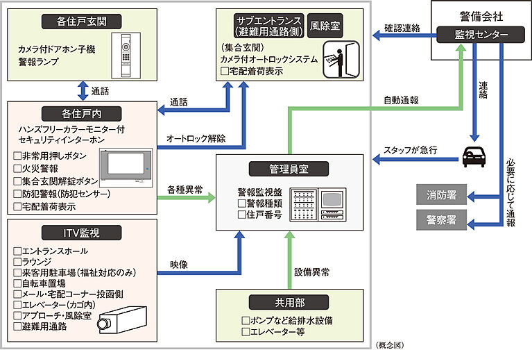 ジオ京都堀川三条 設備