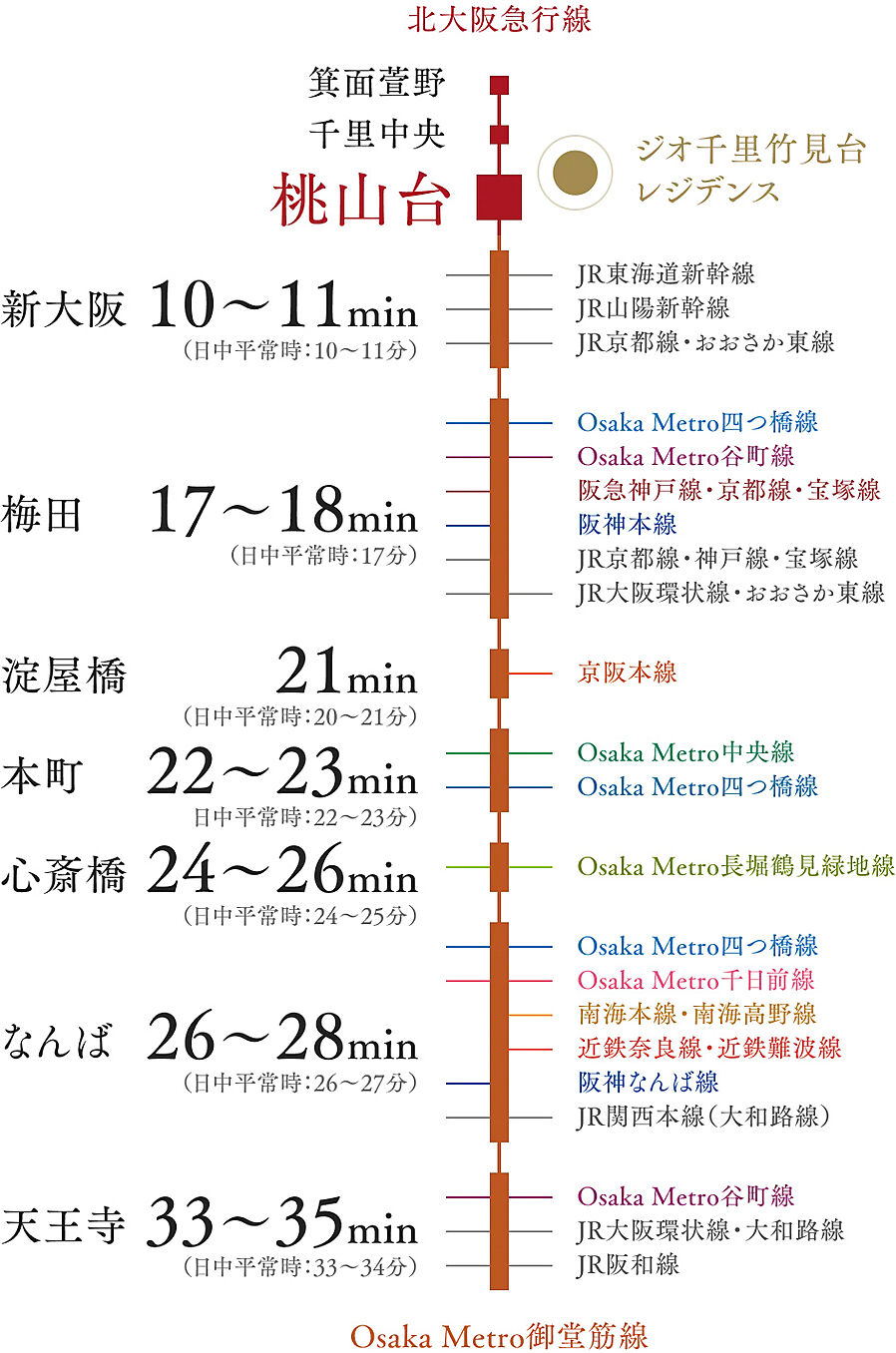 ジオ千里竹見台レジデンス：交通図