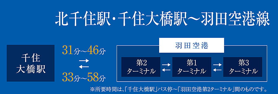 エクセレントシティ南千住ザ・レジデンス：交通図