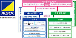 モアグレース千種春岡 設備