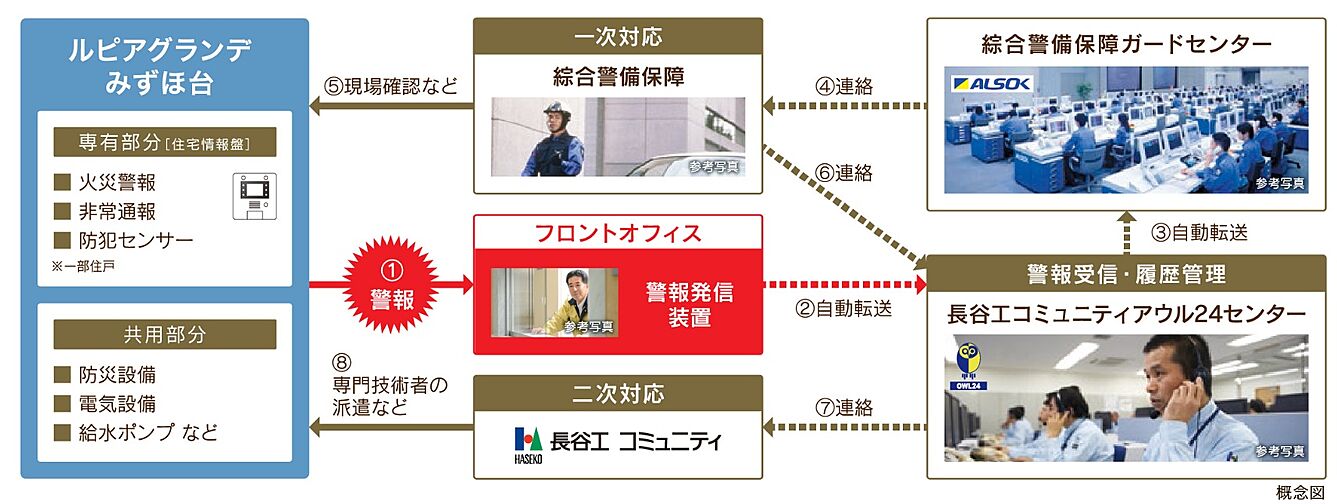 ルピアグランデみずほ台 設備