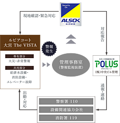 ルピアコート大宮 The VISTA 設備