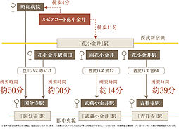 ルピアコート花小金井 アクセス図