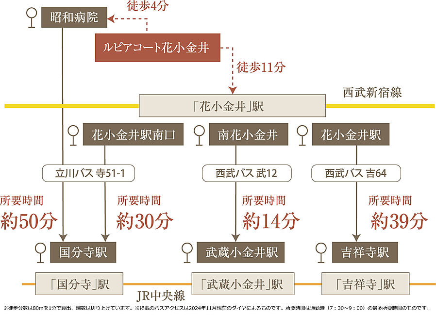 ルピアコート花小金井：交通図