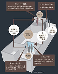 コンフォルシア南大塚 設備