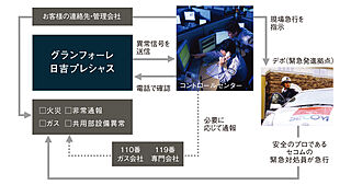 グランフォーレ日吉プレシャス セコムのセキュリティシステム
