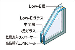 [低放射ペアマルチLow-E複層ガラス] 室内側ガラスの中空層に接する面に、放射熱の遮断に加え紫外線を大幅にカットするLow-E膜をコーティングした複層ガラス。※廊下側に採用しています。※概念図