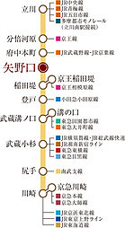 ガーラ・レジデンス稲城矢野口駅前 アクセス図