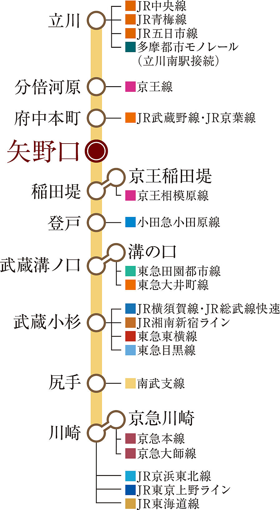 ガーラ・レジデンス稲城矢野口駅前：交通図