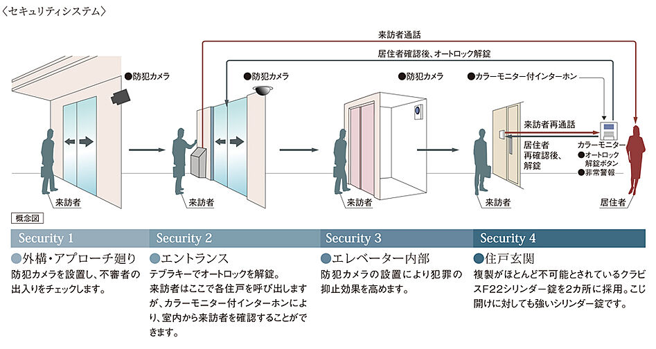 ポレスター今泉スカイテラス 設備