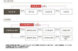 グラディス西広島駅前ザ・タワー アクセス図