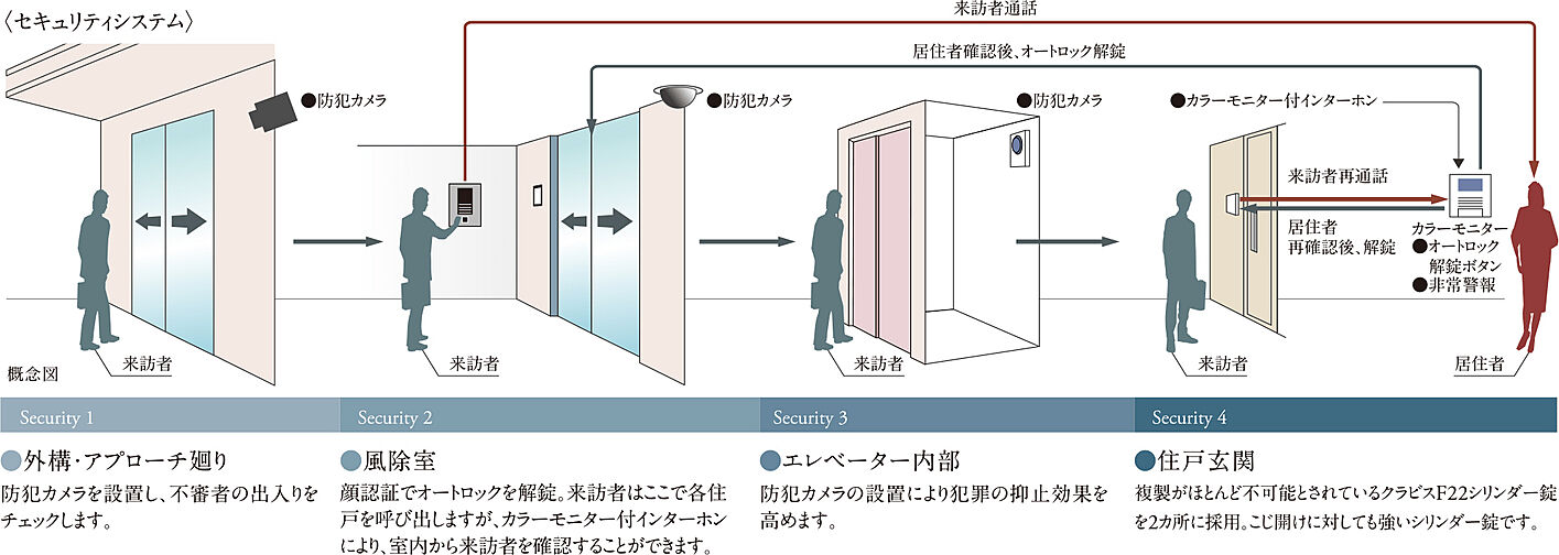 ポレスター高崎テラス 設備