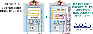 ポレスター千葉中央 エコジョーズ