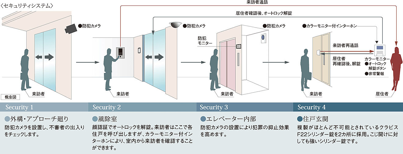 ポレスター大和ステーションビュー 設備