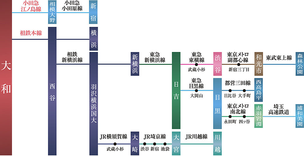 ポレスター大和ステーションビュー アクセス図