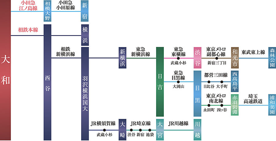 ポレスター大和ステーションビュー：交通図