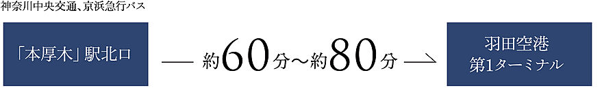 ポレスター本厚木ザ・レジデンス：交通図