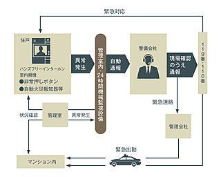 MJR浦上THE ONCE オンライン警備