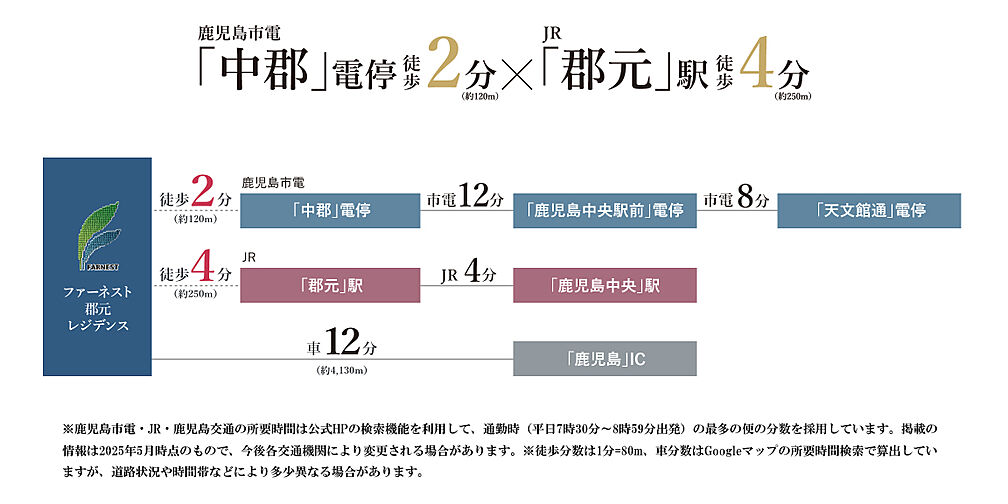 ファーネスト郡元レジデンス アクセス図
