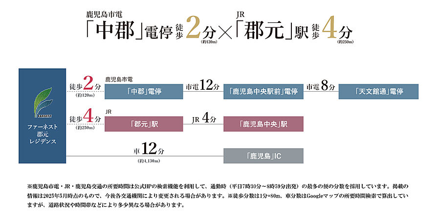 ファーネスト郡元レジデンス：交通図