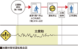 クリーンリバーフィネス学園前ミッドステージ 設備