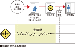 クリーンリバーフィネス学園前ミッドステージ 地震時には避難経路を確保