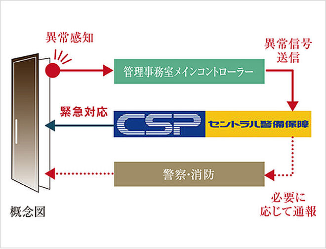 クレアホームズ フラン白石〈センタープレイス〉 設備