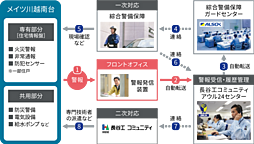 メイツ川越南台 設備