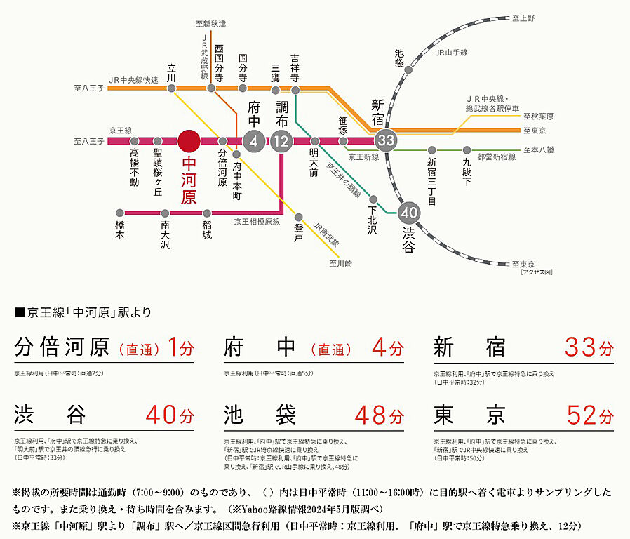 メイツ府中中河原：交通図