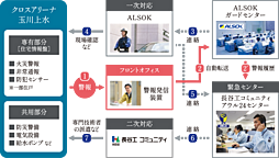 クロスアリーナ玉川上水 「GREEN TOKYO PROJECT」 設備