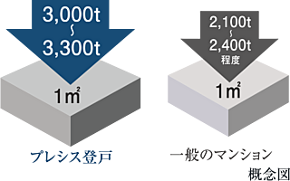 プレシス登戸 高い強度のコンクリート