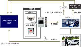 プレシスヴィアラ清瀬 24時間セキュリティシステム