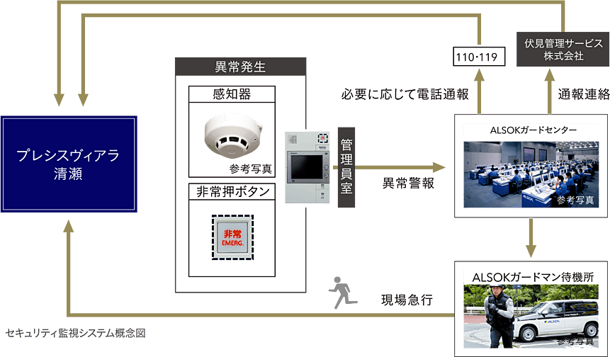 プレシスヴィアラ清瀬 設備