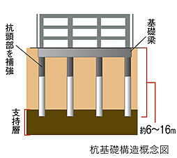 [杭基礎構造] 基礎とは建物の荷重を受けて支え、その力を支持地盤に伝達する最下部の構造体。強固な支持層に75本の杭を打ち込んでいます。（住棟のみ）
