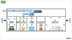 アイムテラス福住 設備