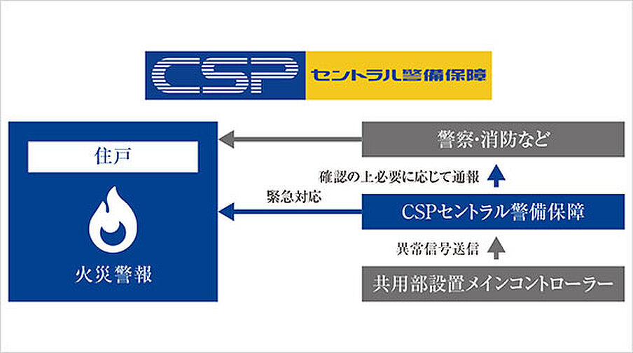 アイムテラス福住 設備